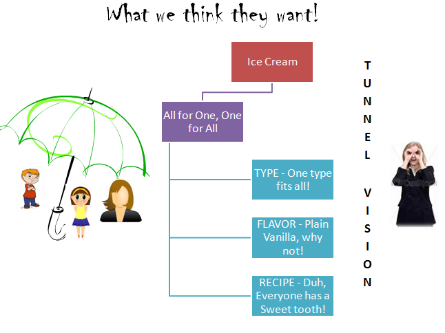 what we think they want